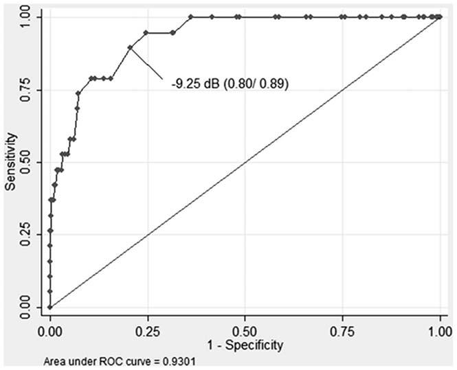 Figure 1. Receiver operating curve for SNR in comparison to PTA.40 db.