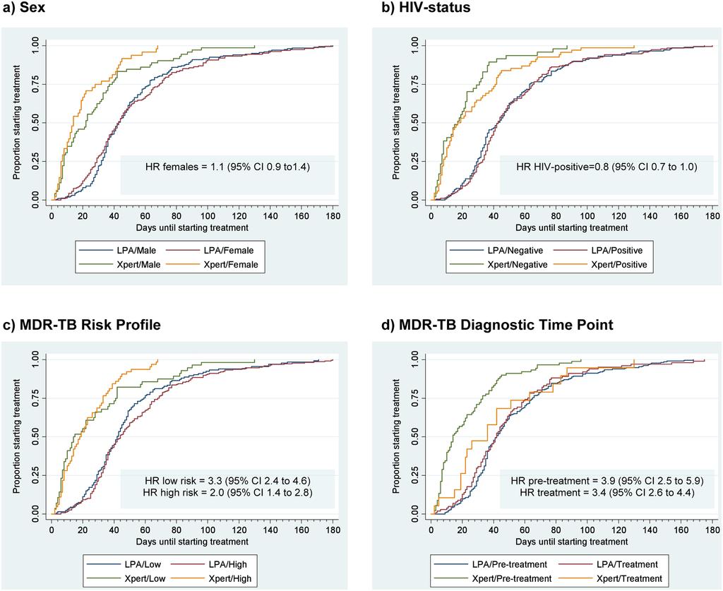 Figure 4. Cumulative Time to MDR-TB TCT Plots for Co-variables Assessed by Algorithm.