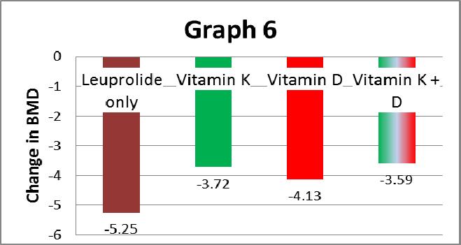 2.7 Effect of Vitamin K supplementation with Bisphosphonates Iwamoto et al., studied 98 post-menopausal women suffering from osteoporosis.