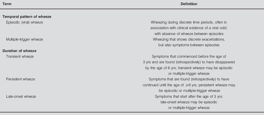 Definition, assessment and treatment of wheezing disorders in preschool children: an evidence-based approach Brand PL.