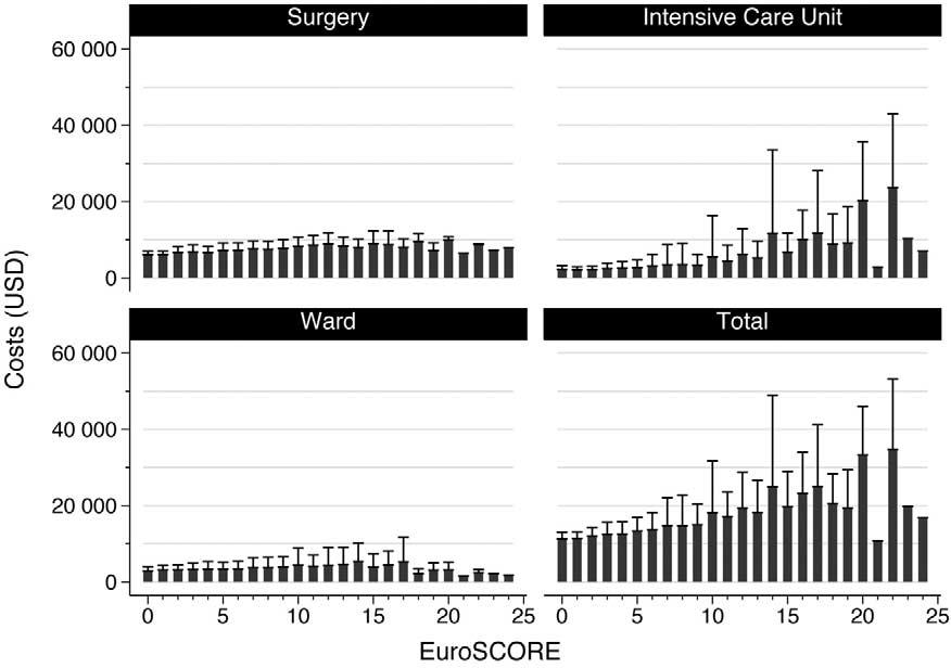 1530 NILSSON ET AL Ann Thorac Surg EUROSCORE AND COSTS 2004;78:1528 35 Fig 1. Graph of costs (mean standard deviation) for each risk score. (USD US dollars).