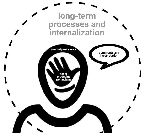 Osalus erinevatel tasanditel: Käsi : Millegi loomine kui tegevus Käsi peas : mõtteprotsessid, mis loomise käigus aset
