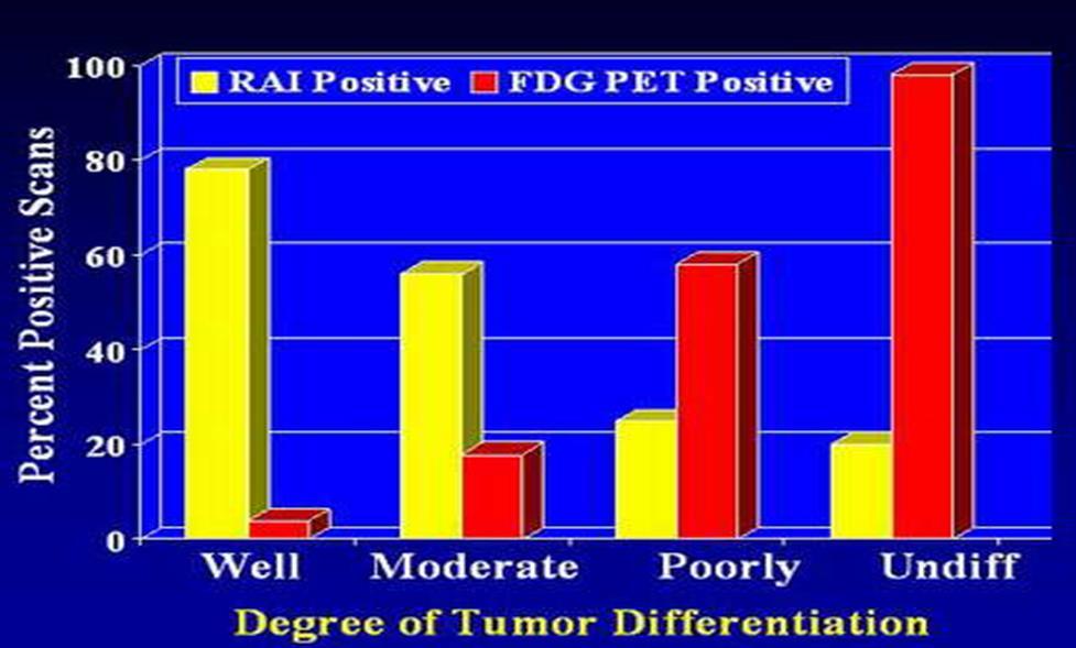 Increasing FDG PET Positivity as Tumor Becomes