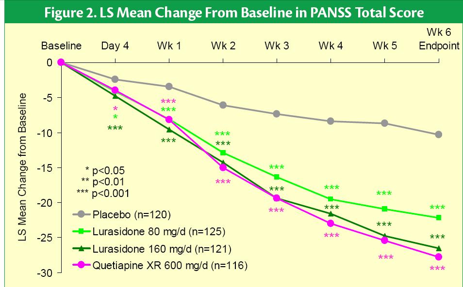 1-5. PEARL 3 Results Third Study in PEARL Clinical Program 6-week, placebo-controlled study Two fixed-doses of lurasidone: 80 and 160 mg/day