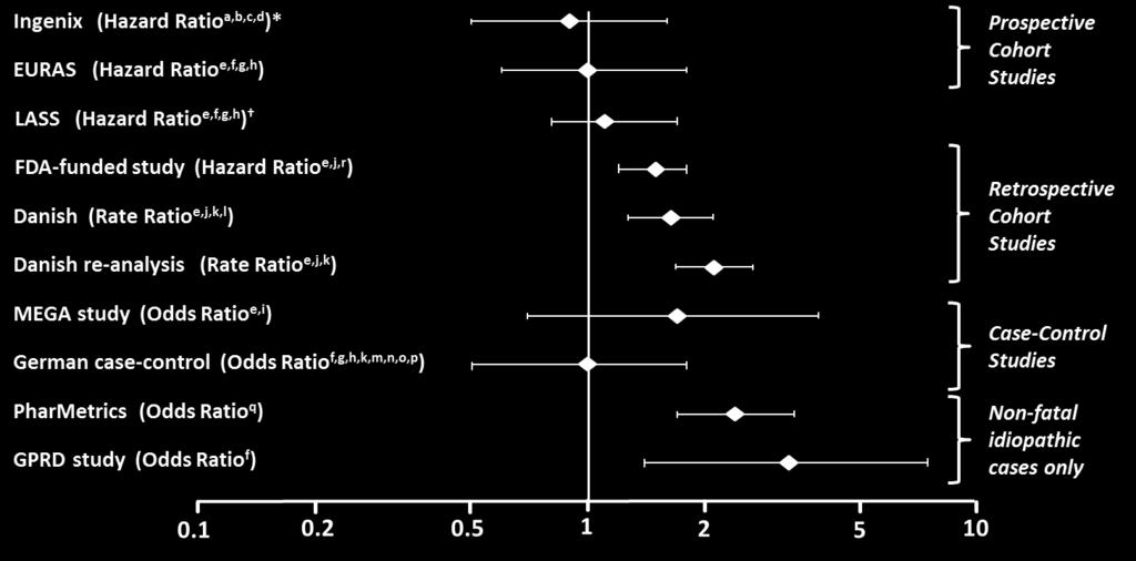 Figure 1: VTE Risk with Yasmin Relative to LNG-Containing COCs (adjusted risk # ) Risk ratios displayed on logarithmic scale; risk ratio < 1 indicates a lower risk of VTE for DRSP, > 1 indicates an
