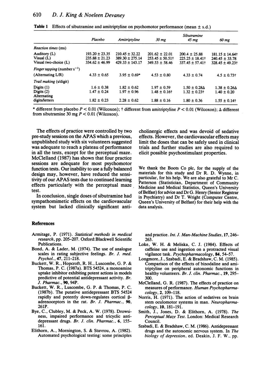 610 D. J. King & Noeleen Devaney Table 1 Effects of sibutramine and amitriptyline on psychomotor performance (mean ± s.d.) Sibutramine Placebo Amitriptyline 30 mg 45 mg 60 mg Reaction times (ms) Auditory (L) 193.