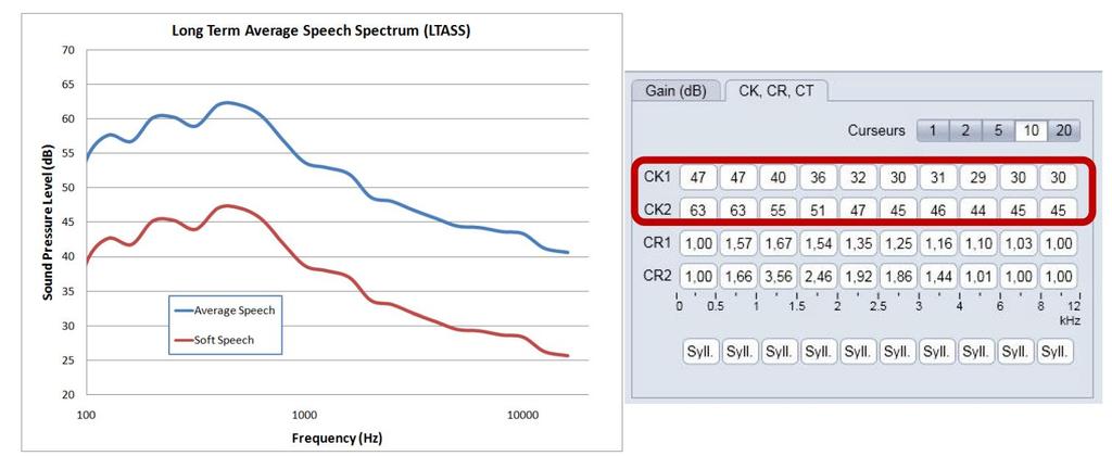 Compression Kneepoints The LTASS (Long Term Average Speech Spectrum) is the reference signal for the DSL formula.