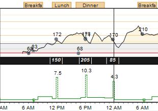Corresponding bedtime-to-wake-up glucose values are connected by a dotted line.
