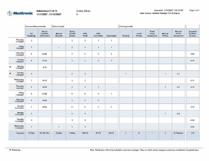 Adherence Report at a glance The Adherence Report presents data from a patient s insulin pump, blood glucose meter(s), and glucose sensor (if used).