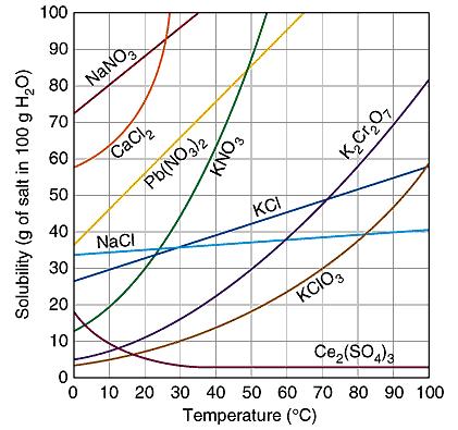 Worksheet: Solubility Graphs Use the provided solubility graph to answer the following questions: For questions 1 4 an amount of solute is given, and a temperature is stated.