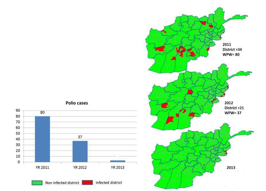 Distribution of Polio cases and infected districts, Afghanistan 2011-13 Confirmed Polio cases by year Region 2011 2012 2013