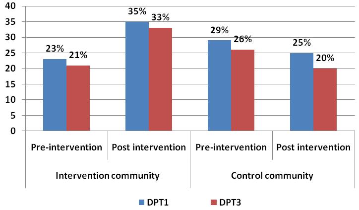 444 J. Public Health Epidemiol. Figure 1. Comparison of DPT1/DPT3 percentage coverage in intervention and control community by phase of the study. Figure 2.