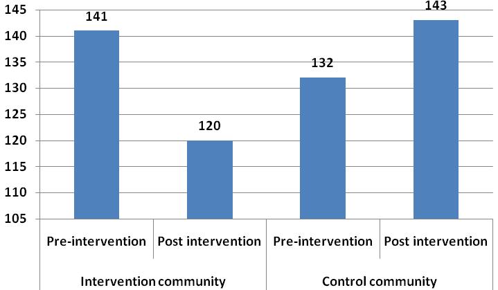 Oche et al. 445 Figure 3. Comparison of the number of unimmunized children in the intervention and control group by phase of study. Table 3.