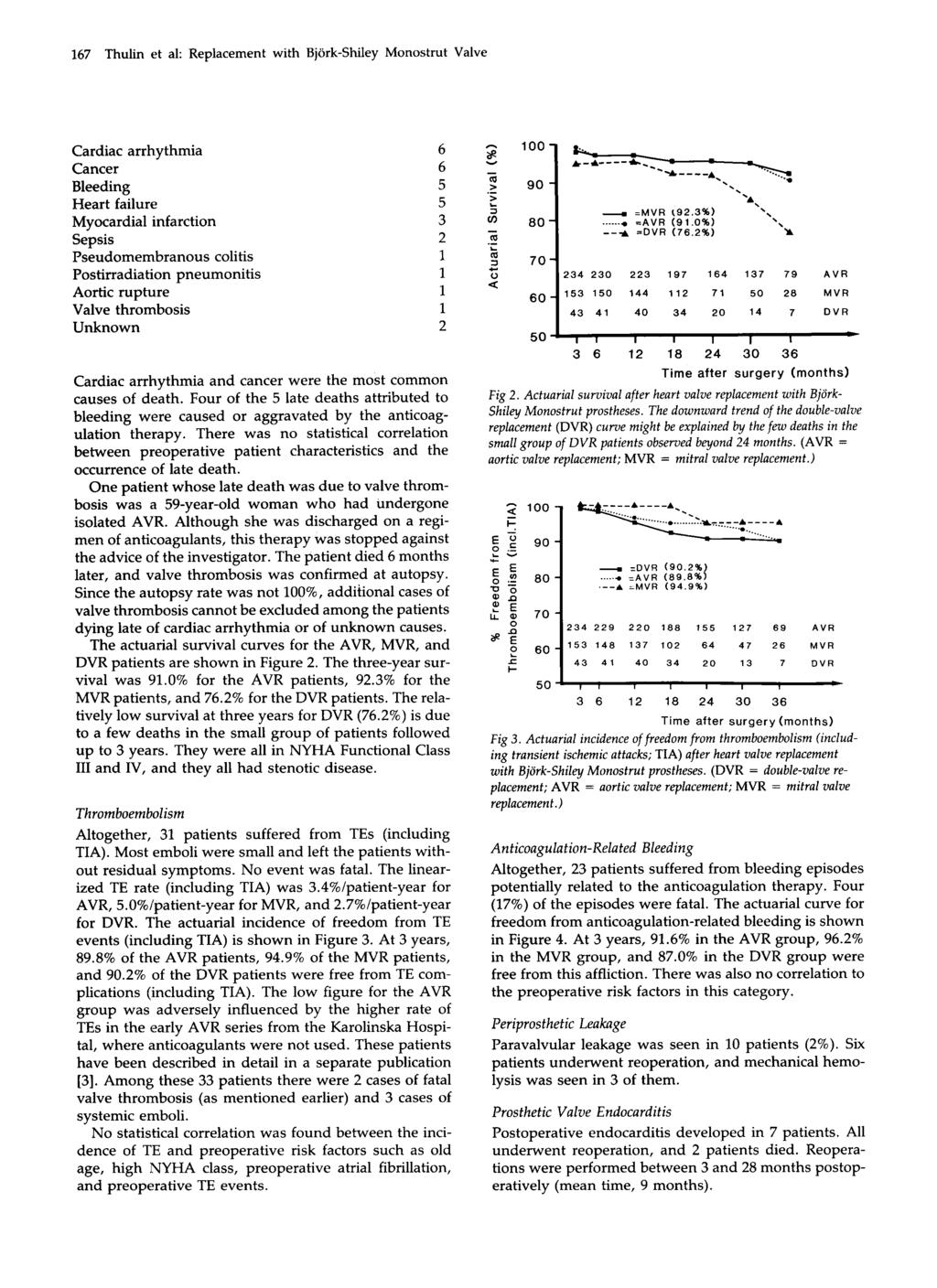 67 Thulin et al: Replacement with Bjork-Shiley Monostrut Valve Cardiac arrhythmia Cancer Bleeding Heart failure Myocardial infarction Sepsis Pseudomembranous colitis Postirradiation pneumonitis