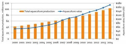 Aquaculture is the fastestgrowing food sector for over 25