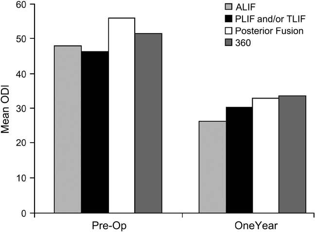 24 S. Glassman et al. / The Spine Journal 6 (2006) 21 26 Prior decompression subgroup Fig. 2. Bar graphs showing mean ODI scores in each surgical subgroup preoperatively and at two years postoperatively.