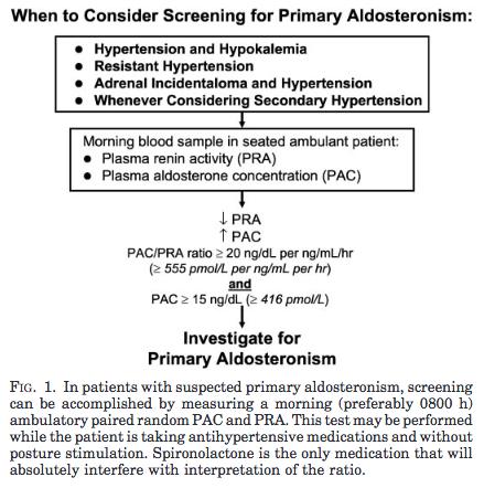 Work-up: Mini-review: Primary Aldosternosim Changing concepts in diagnosis