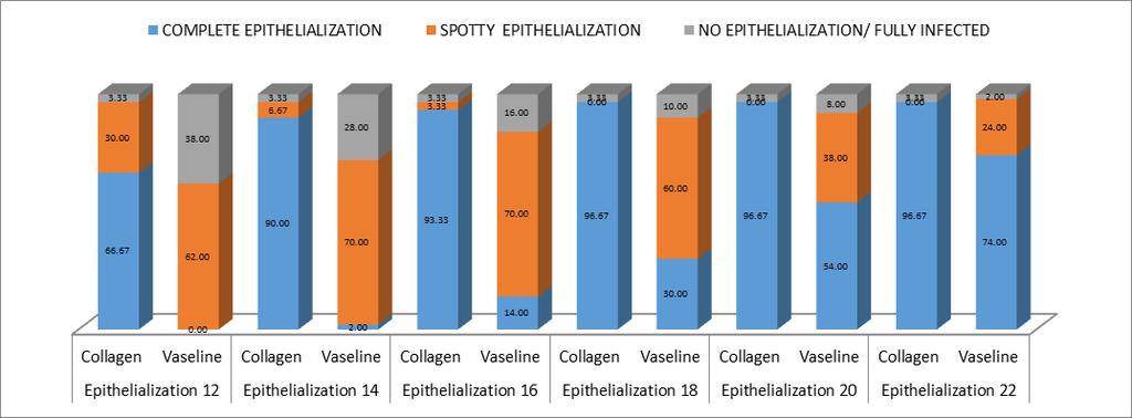 Epithelialization with collagen as a donor site dressing material on post op day 12 was complete in 66.7% of cases, in around 30% of cases spotty epithelialization was noted and 3.