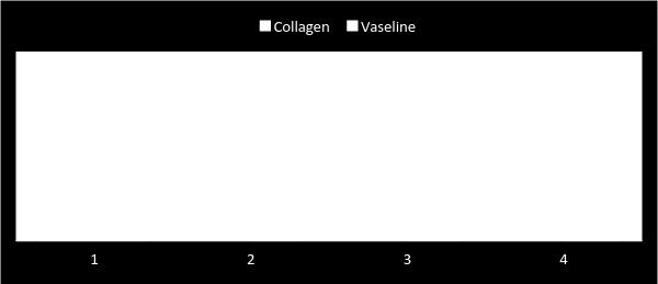 0 in comparison with Vaseline gauze dressing where mean and median pruritus score was 7.26 and 8.00 respectively with a Z- value of 6.62 and P value <.0001 which is highly significant.