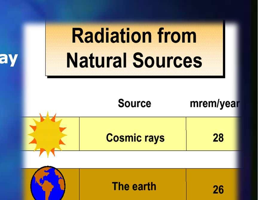 Background Radiation Is Always Present! We are constantly exposed & evolved with low levels of background radiation.