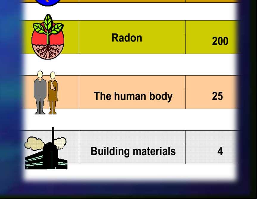 Soil : Radon (primary source)- uranium decay Sunlight : Cosmic Rays Man-Made: Nuclear, Medical & Industrial Radiation Exposure from Various Sources Source Exposure