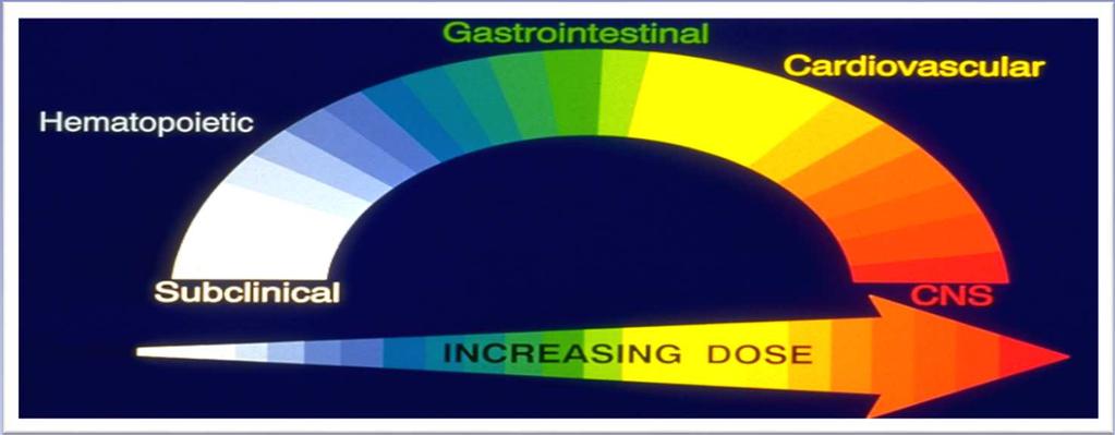 SPECTRUM OF RADIATION INDUCED SYNDROME Dose (Gy) Name of the radiation syndrome 1-2 Nausea, vomiting, diarrhea (NVD) syndrome Symptoms & consequences Nausea, vomiting, diarrhea, anorexia, giddiness,