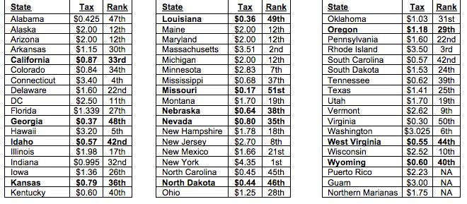 Quick Facts on ND s Tobacco Taxes In the past 10 years, only three states California, Missouri, and North Dakota have not raised their cigarette tax.