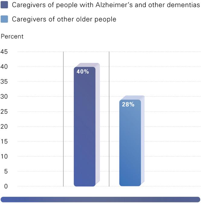 Created from data from the 2009 National Alliance for Caregiving/AARP survey on caregiving in the United States, prepared under contract for the Alzheimer s Association by Matthew Greenwald and