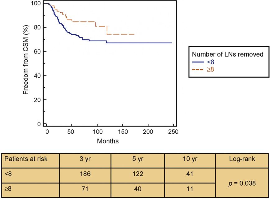 EUROPEAN UROLOGY 56 (2009) 512 519 517 Fig. 2 Cancer-specific survival according to the number of lymph nodes removed in pn0 patients (n = 412). CSM = cause-specific mortality; LN = lymph node.