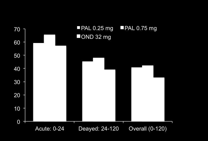 Complete response (%) PALO 99-05 Trials HEC: Palonosetron vs Ondansetron Complete Response Rates in ITT Cohorts PALO 0.25 mg (n=223) PALO 0.75 mg (n=223) OND 32mg (n=221) % p % p % Acute (0-24 h) 59.