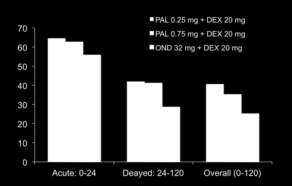 HEC: Palonosetron vs Ondansetron PALO 99-05 Trials Complete Response Rates in Patients Taking Desamethasone 64.7 62.7 55.8 * * 42.0 41.3 28.6 40.7 35.3 25.