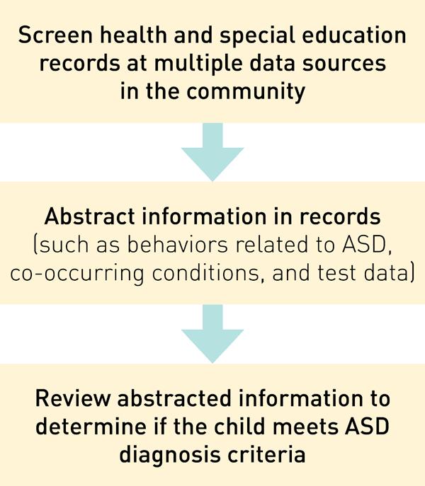 CDC ADDM Network Public Health ASD Surveillance Methodology A retrospective & recordsbased design Identify children