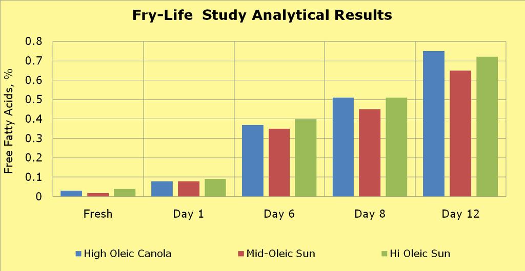 Fry-Life