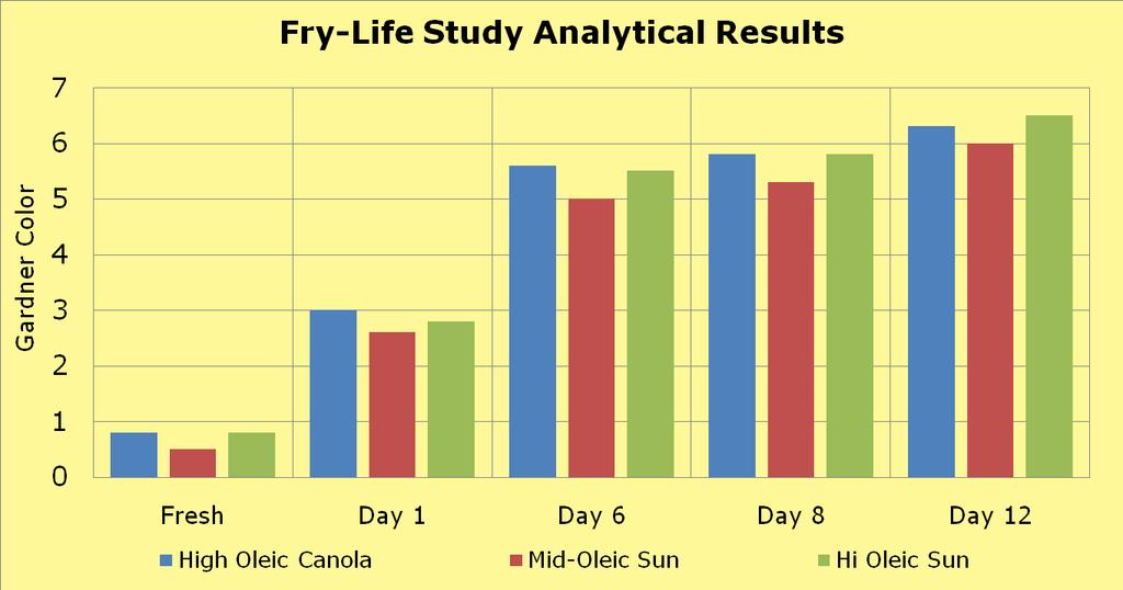 Fry-Life