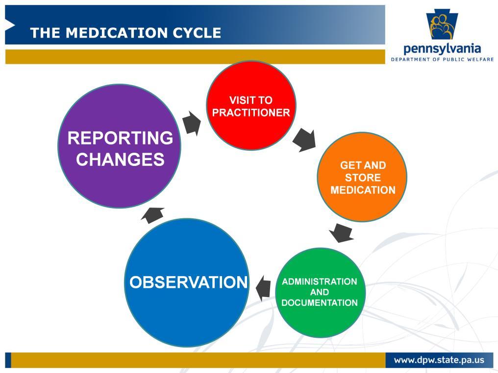 Let s briefly look at the medication cycle again.