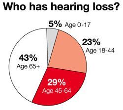 Hearing loss is a gradual process, and is less noticeable