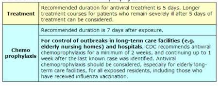 Duration of Treatment or Chemoprophylaxis Antiviral Chemoprophylaxis Annual vaccination