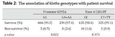 KLOTHO AND RENAL SURVIVAL Overexpression of Klotho slows down renal function degradation in various