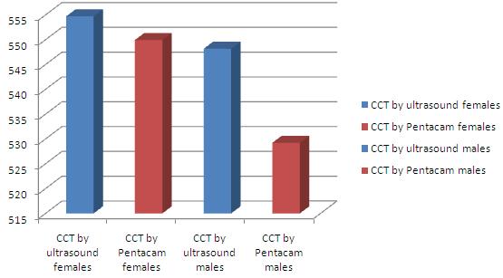 Chart 2: Mean value for the central corneal thickness for females by ultrasound and pentacam. Graph.