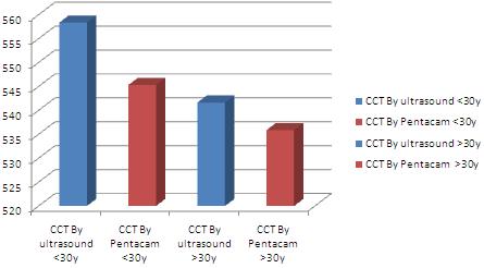 Chart 3: Mean value for the central corneal thickness for according to age by ultrasound and pentacam. Graph.