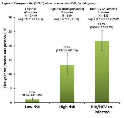 Persons with HIV infection may be a greater risk for HCV re-infection following curative treatment Risk of HCV reinfection following SVR: meta-analysis of 66 studies in 11,71 patients HIV-infected