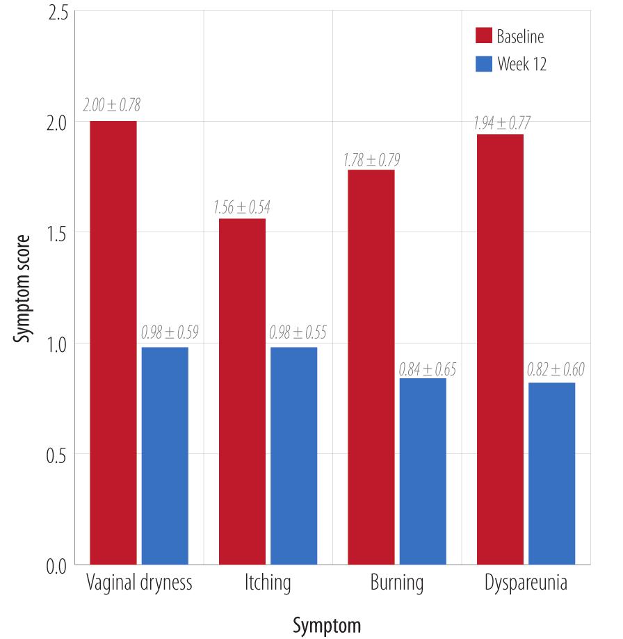 16 Maitri Shah, et al. Table 1: Most bothersome symptom of vaginal atrophy reported by menopausal women (n = 50). Symptom n (%) Vaginal dryness 19 (38.0) Itching 3 (6.0) Burning 12 (24.