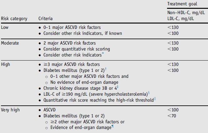 Risk Assessment and Treatment Goals for Atherogenic Cholesterol Jacobson TA