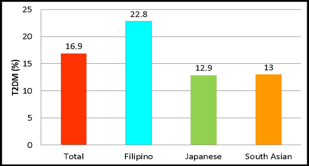 Age-adjusted Type 2 Diabetes Prevalence by Asian-American