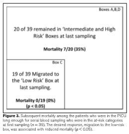 Risk Stratification Systemic inflammatory markers Serial measurement of CRP & Ferritin Pediatr Crit Care Med 2016 Pediatric Sepsis References Carcillo, J. A., Davis, A. L. & Zaritsky, A.