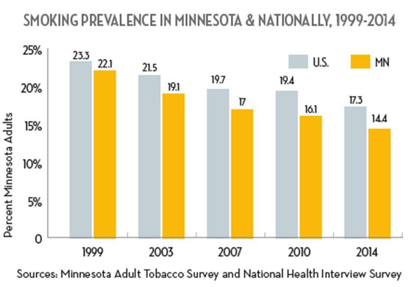 Who Smokes in Minnesota?