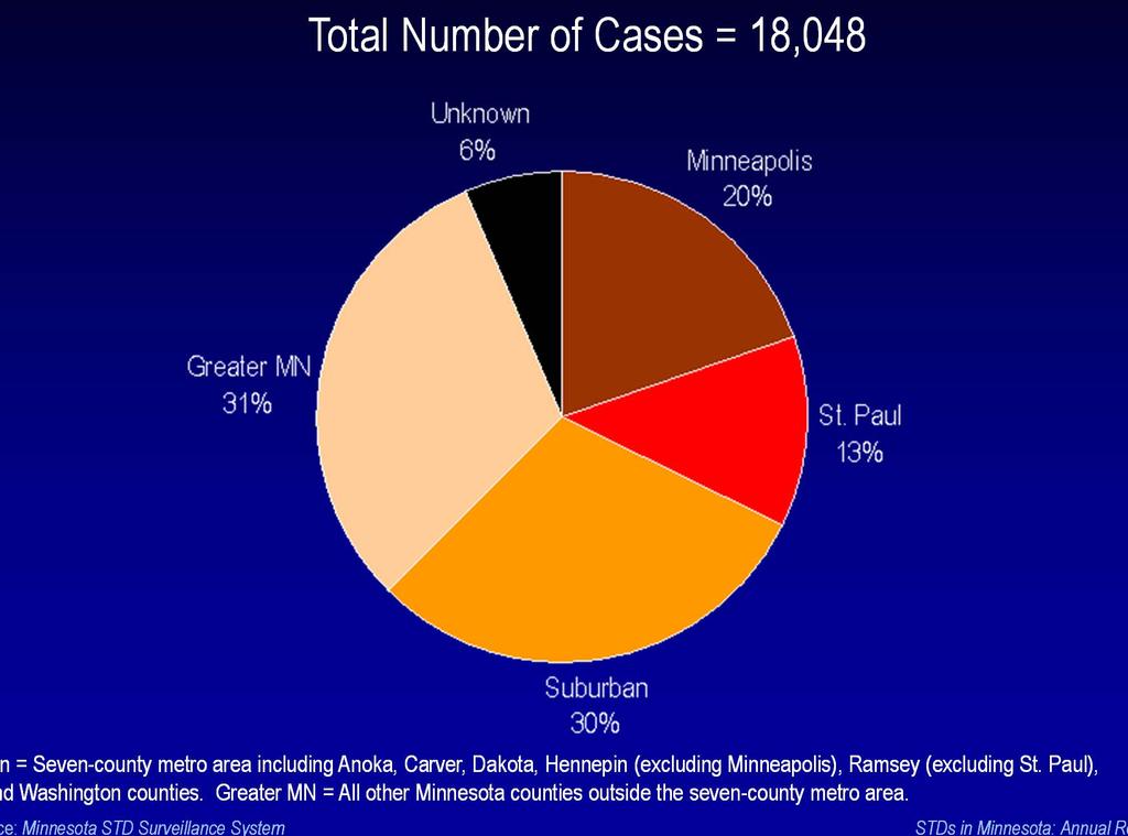 Chlamydia Infections by Residence at Diagnosis Minnesota, 2012 Total Number of Cases = 18,048 Suburban = Seven-county metro area including Anoka, Carver, Dakota,