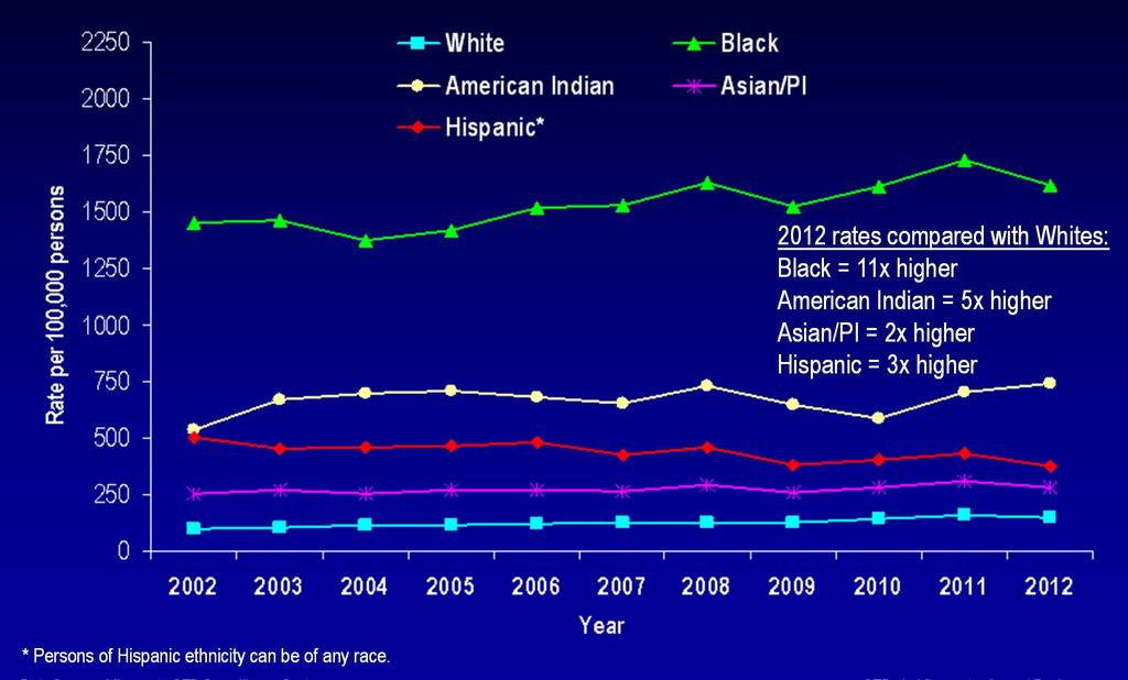 Chlamydia Rates by Race/Ethnicity Minnesota, 2002-2012 2012 rates compared with Whites: Black = 11x higher