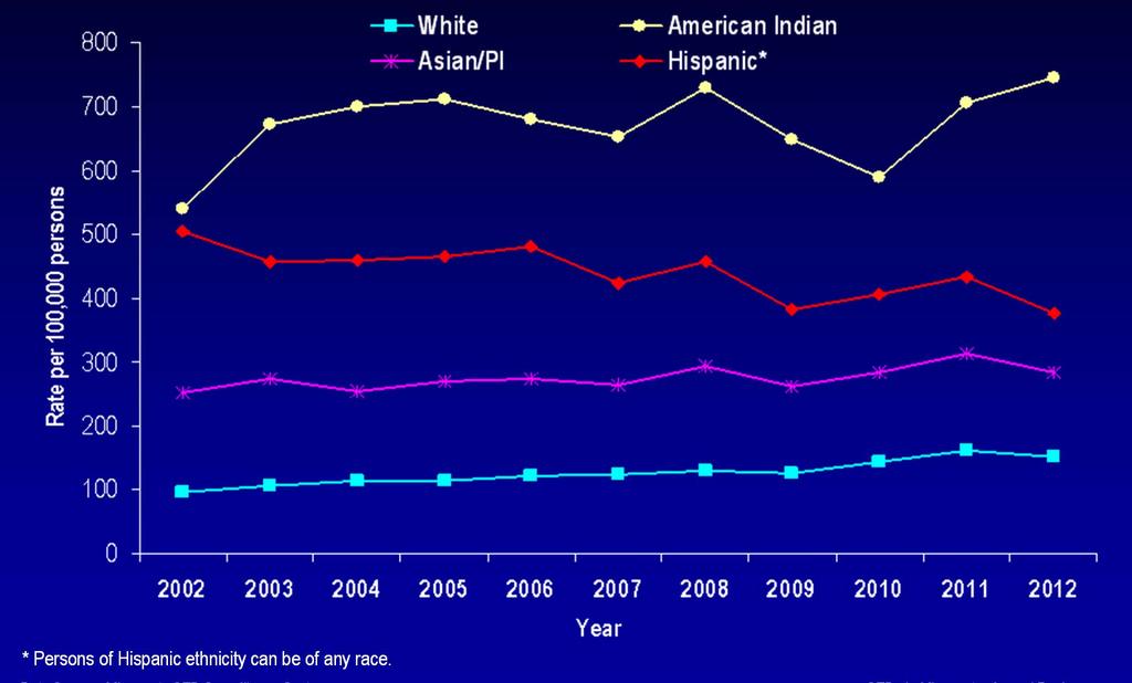 Chlamydia Rates by Race/Ethnicity Minnesota,