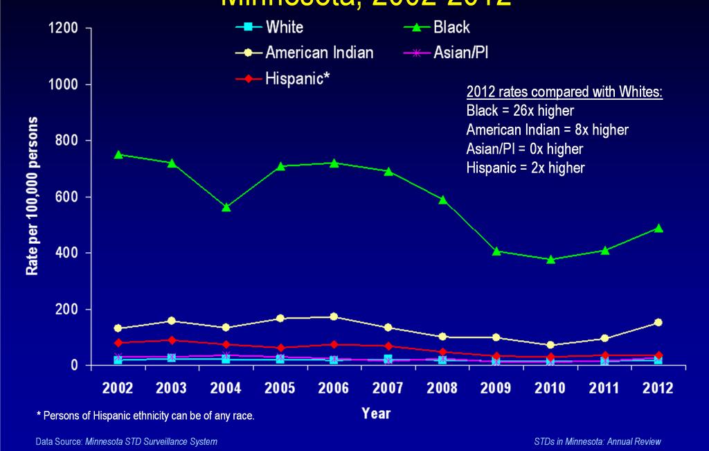 Gonorrhea Rates by Race/Ethnicity Minnesota, 2002-2012 2012 rates compared with Whites: Black = 26x higher